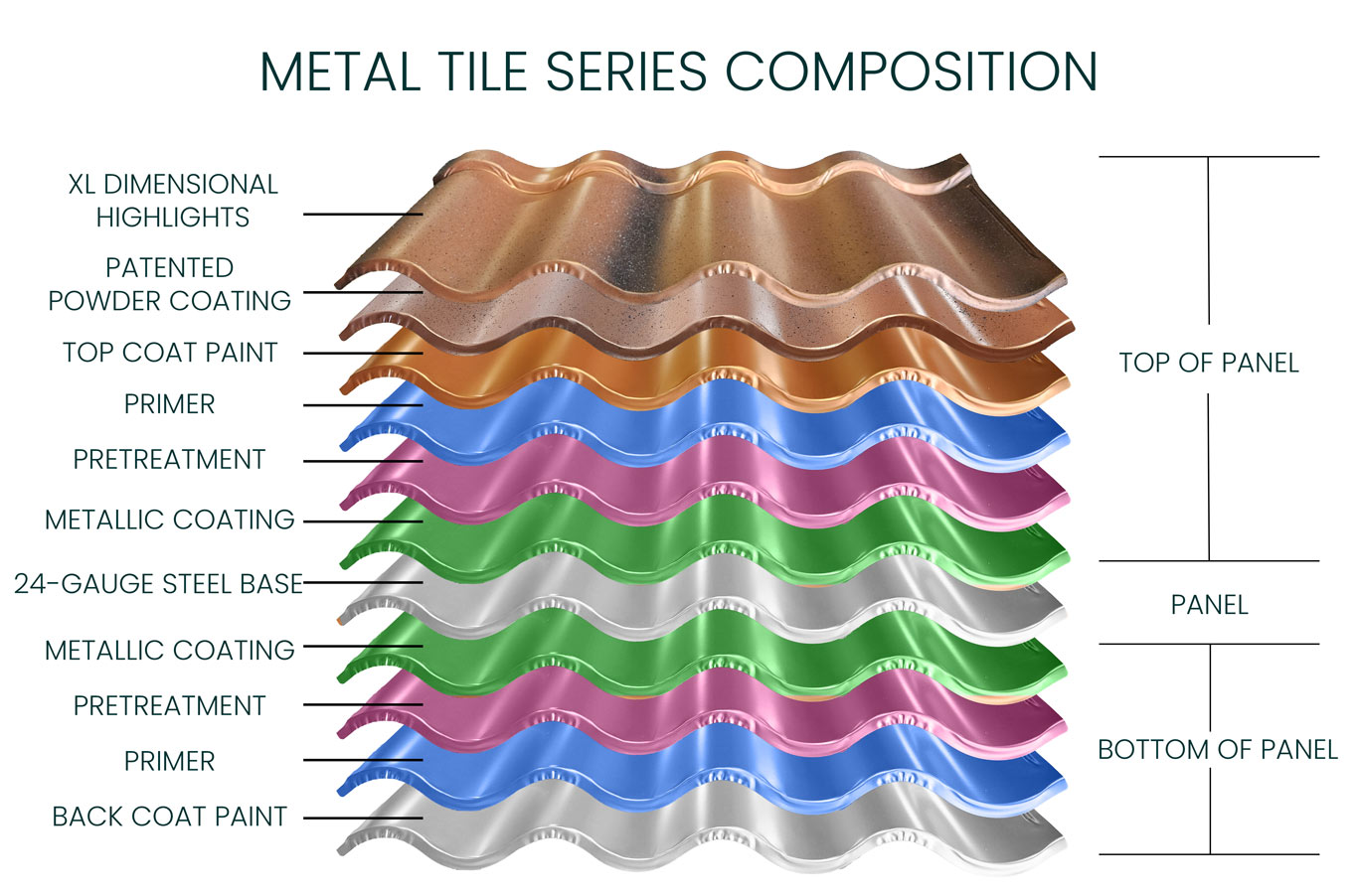 Metal Tile Series Panel Layers